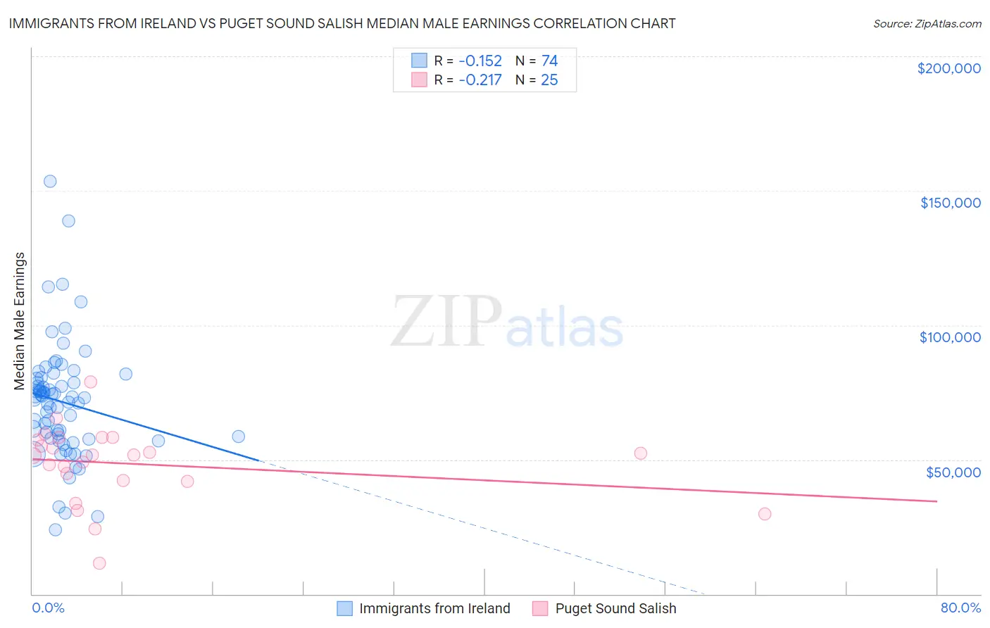 Immigrants from Ireland vs Puget Sound Salish Median Male Earnings