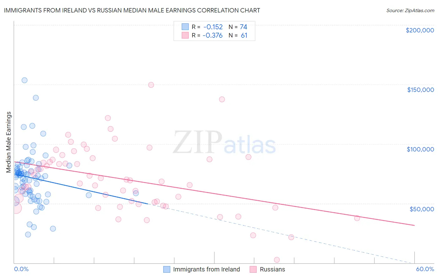 Immigrants from Ireland vs Russian Median Male Earnings