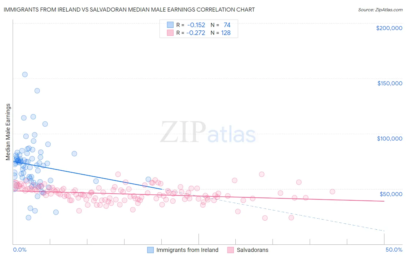 Immigrants from Ireland vs Salvadoran Median Male Earnings