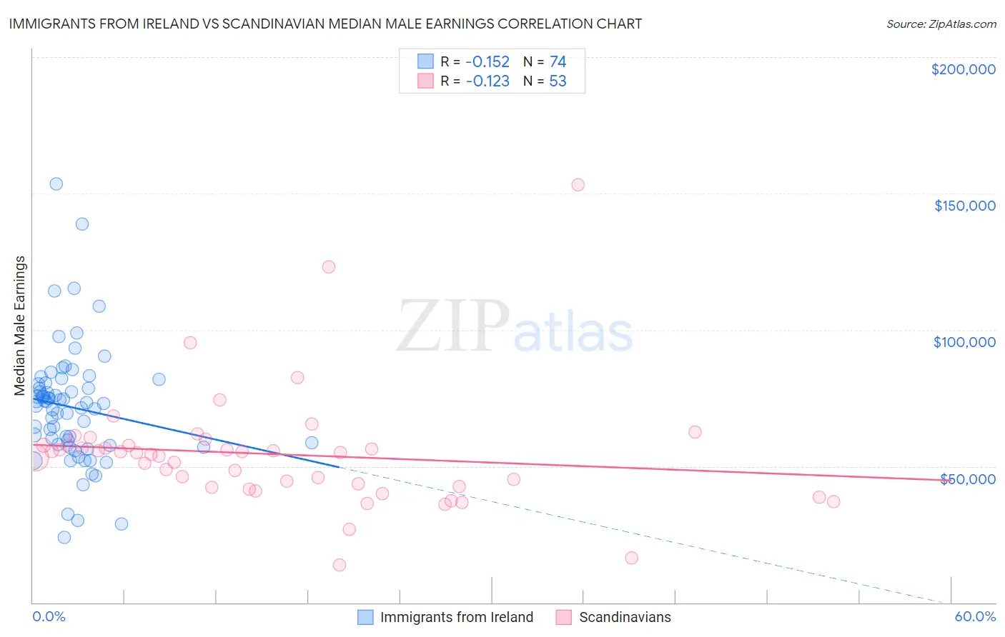 Immigrants from Ireland vs Scandinavian Median Male Earnings