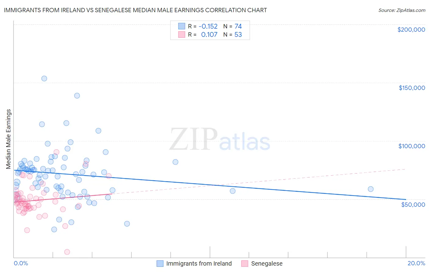 Immigrants from Ireland vs Senegalese Median Male Earnings