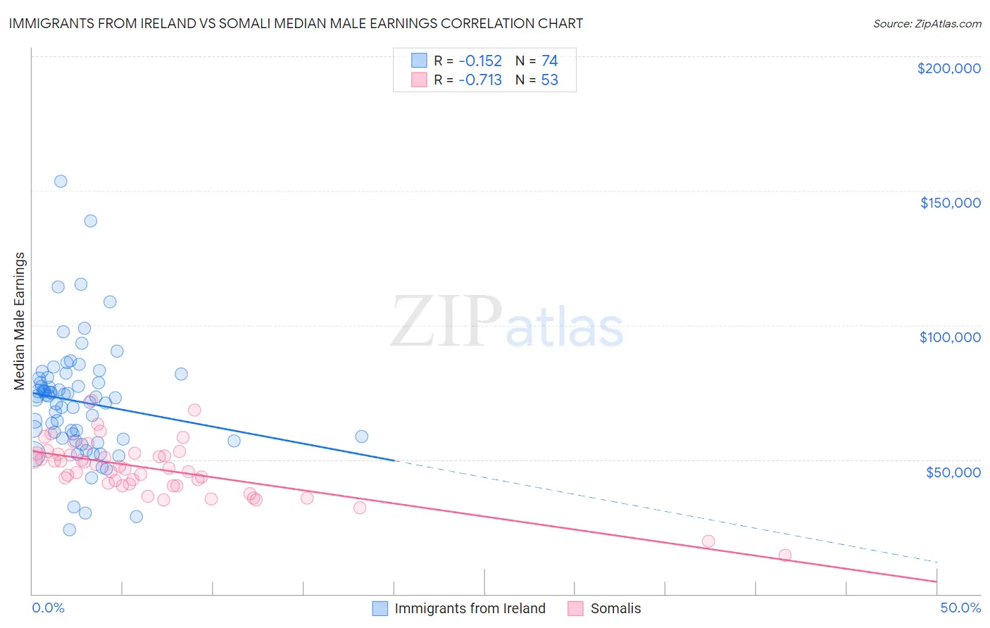 Immigrants from Ireland vs Somali Median Male Earnings
