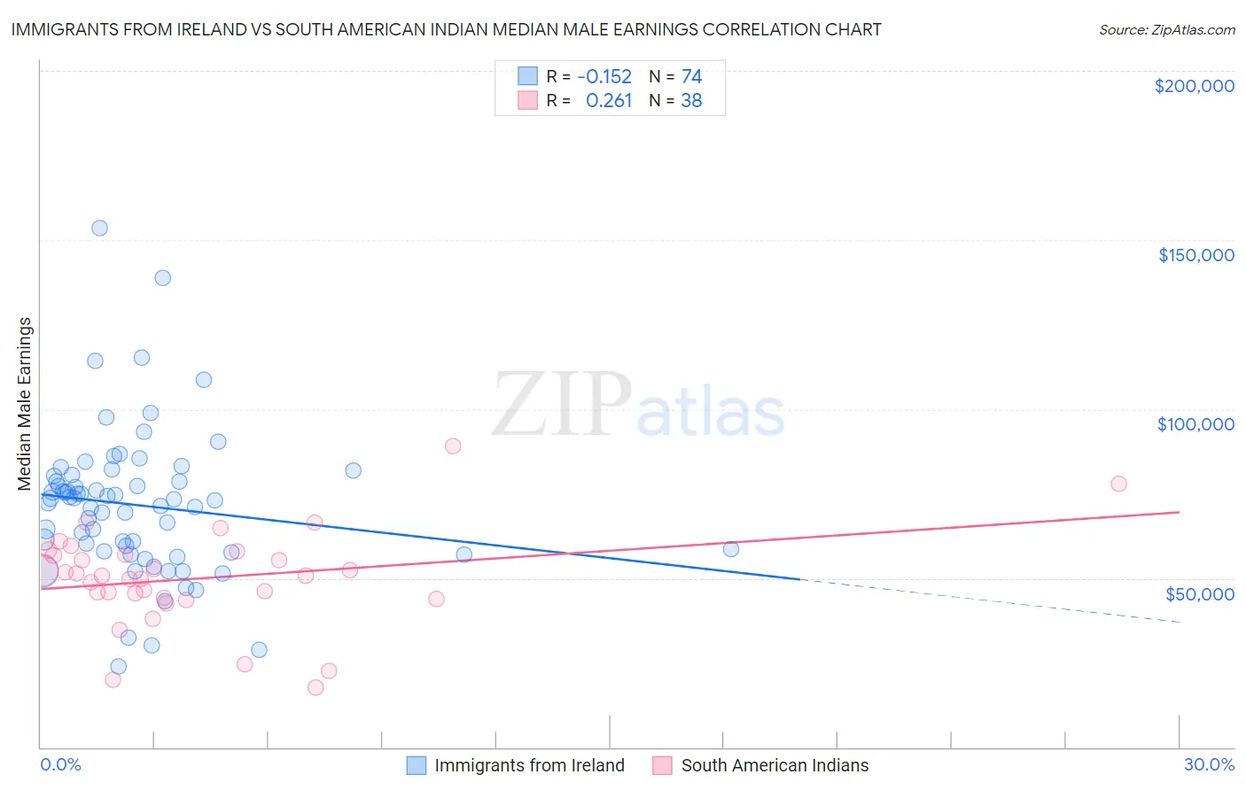 Immigrants from Ireland vs South American Indian Median Male Earnings