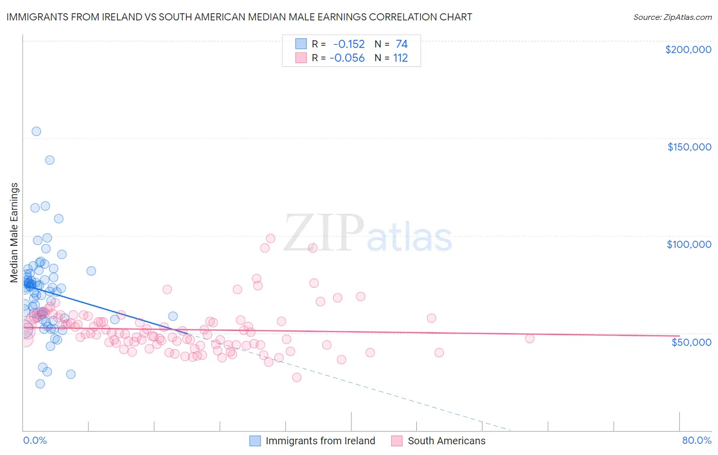 Immigrants from Ireland vs South American Median Male Earnings