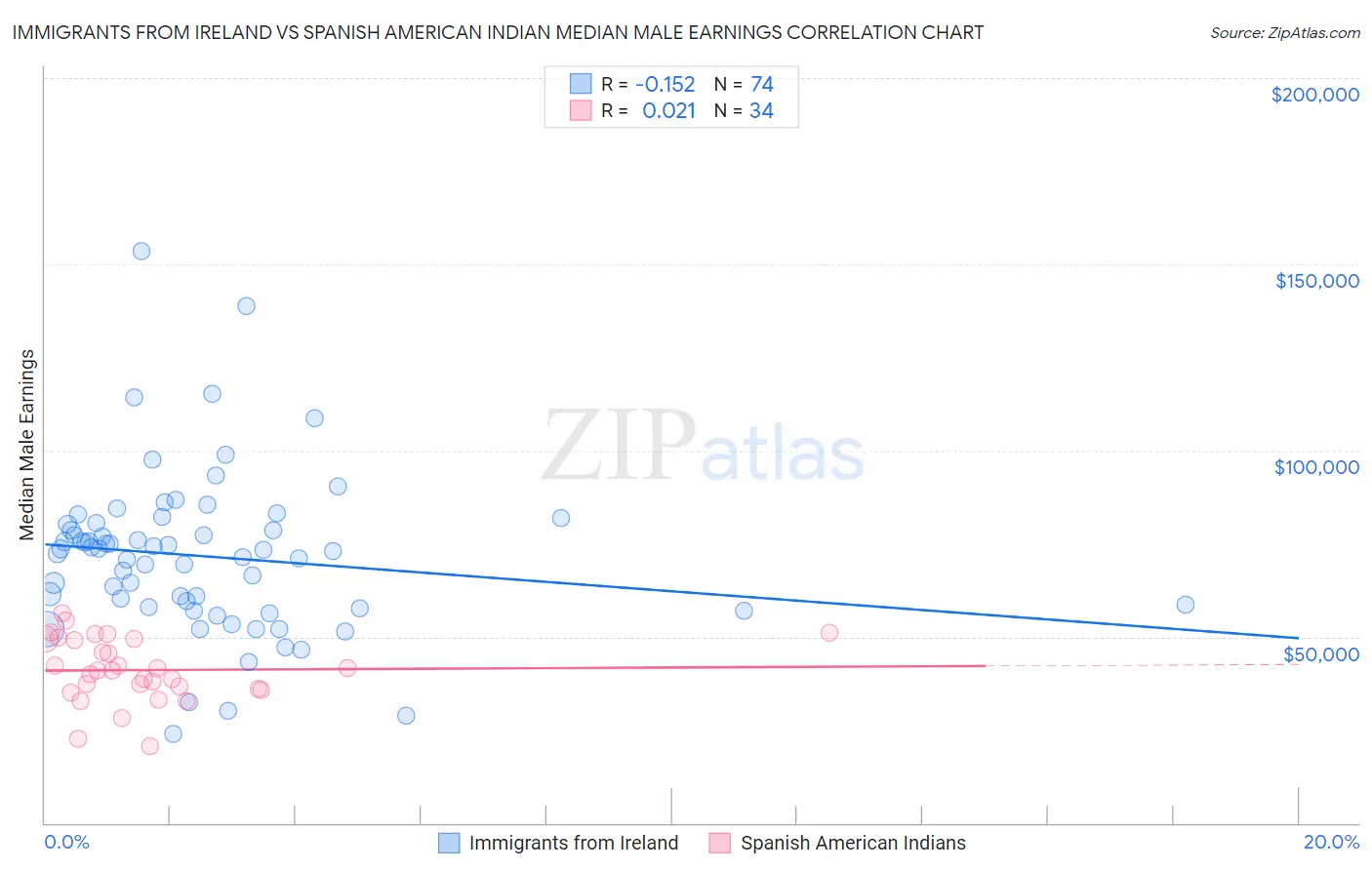 Immigrants from Ireland vs Spanish American Indian Median Male Earnings