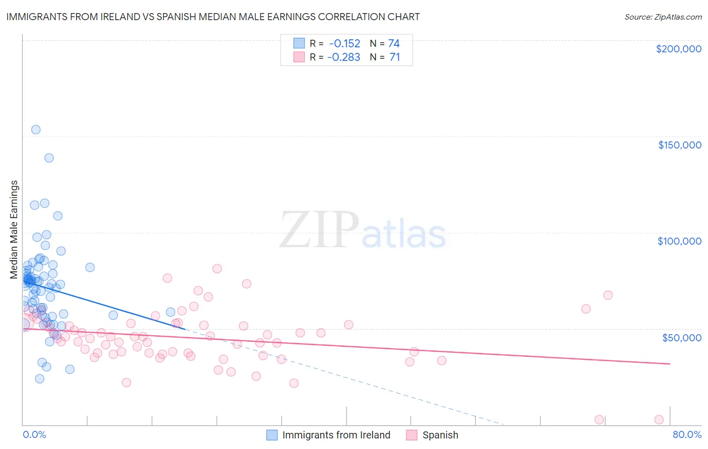 Immigrants from Ireland vs Spanish Median Male Earnings