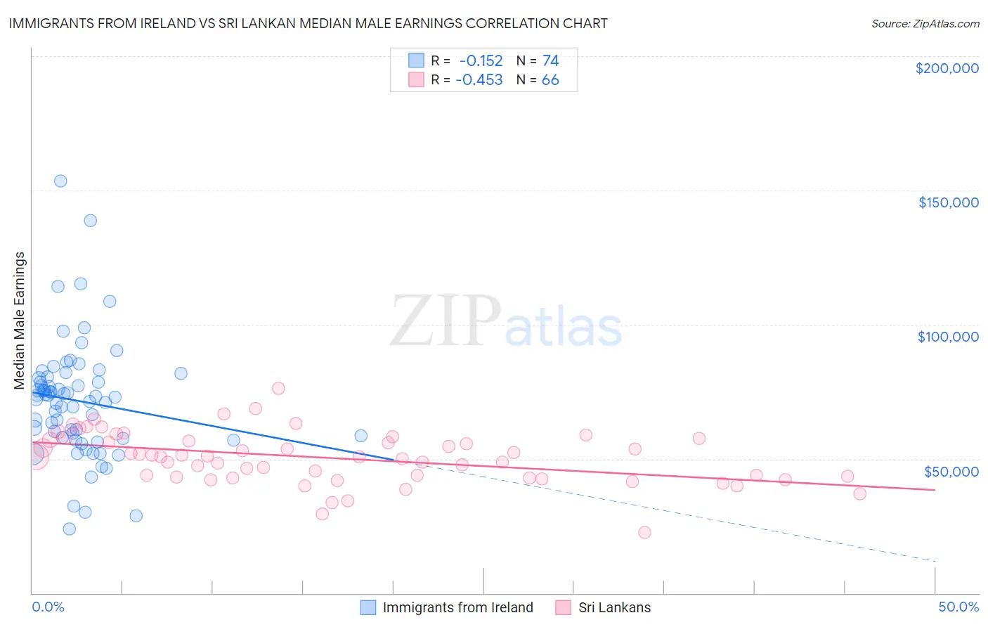 Immigrants from Ireland vs Sri Lankan Median Male Earnings