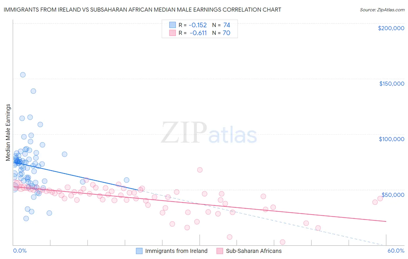 Immigrants from Ireland vs Subsaharan African Median Male Earnings