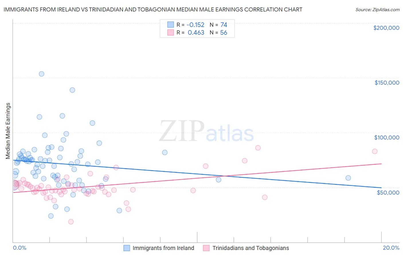 Immigrants from Ireland vs Trinidadian and Tobagonian Median Male Earnings