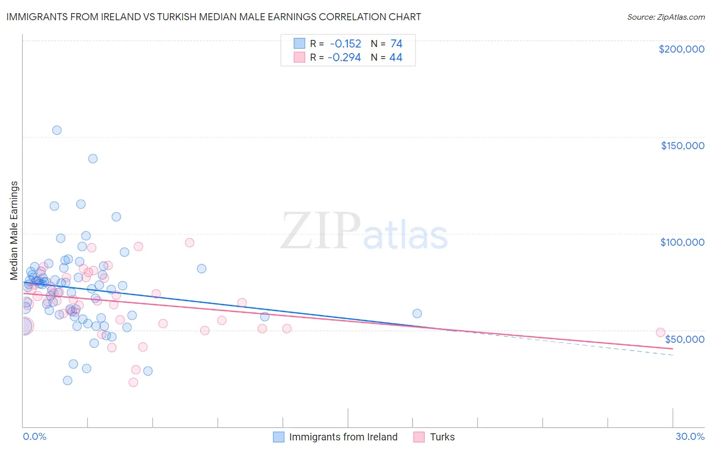 Immigrants from Ireland vs Turkish Median Male Earnings