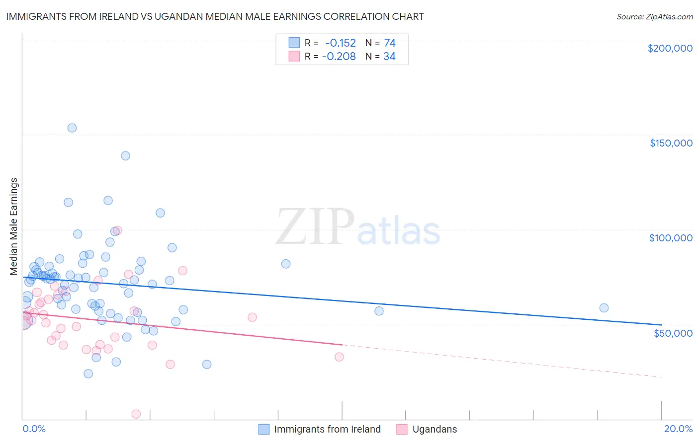 Immigrants from Ireland vs Ugandan Median Male Earnings