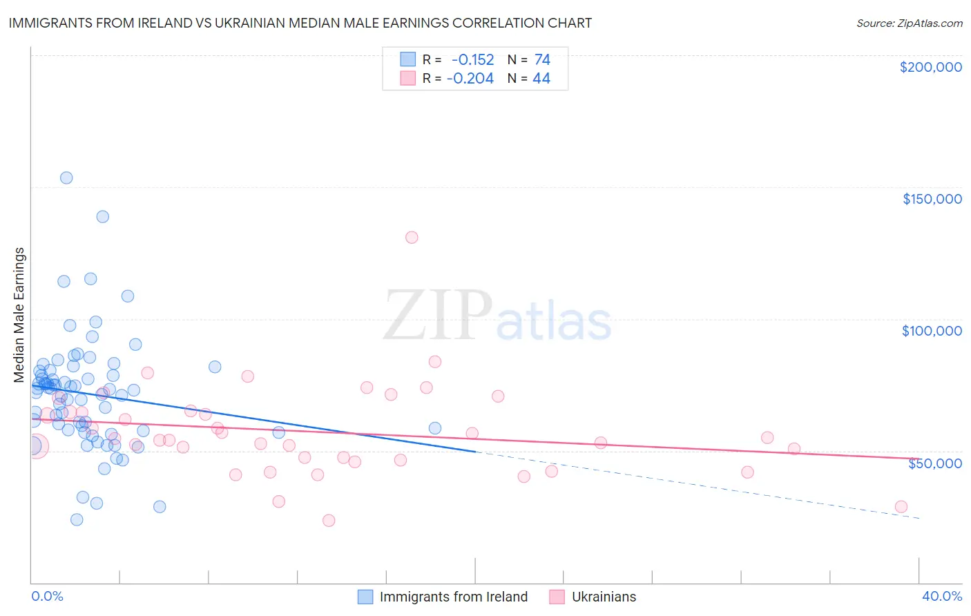 Immigrants from Ireland vs Ukrainian Median Male Earnings