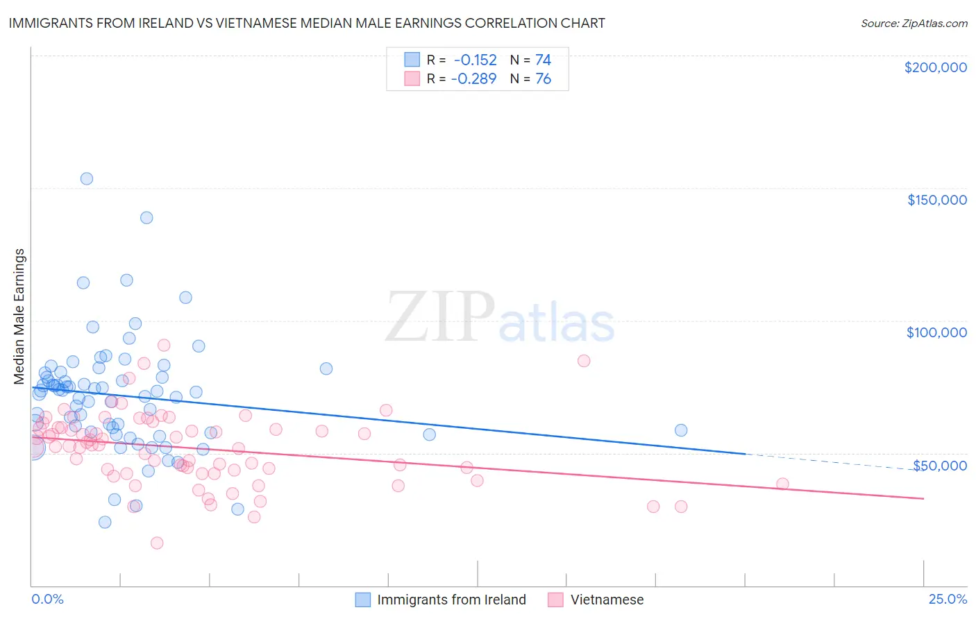 Immigrants from Ireland vs Vietnamese Median Male Earnings