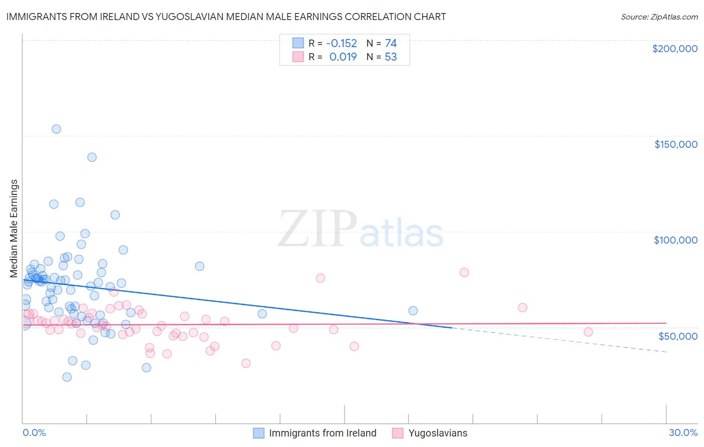 Immigrants from Ireland vs Yugoslavian Median Male Earnings