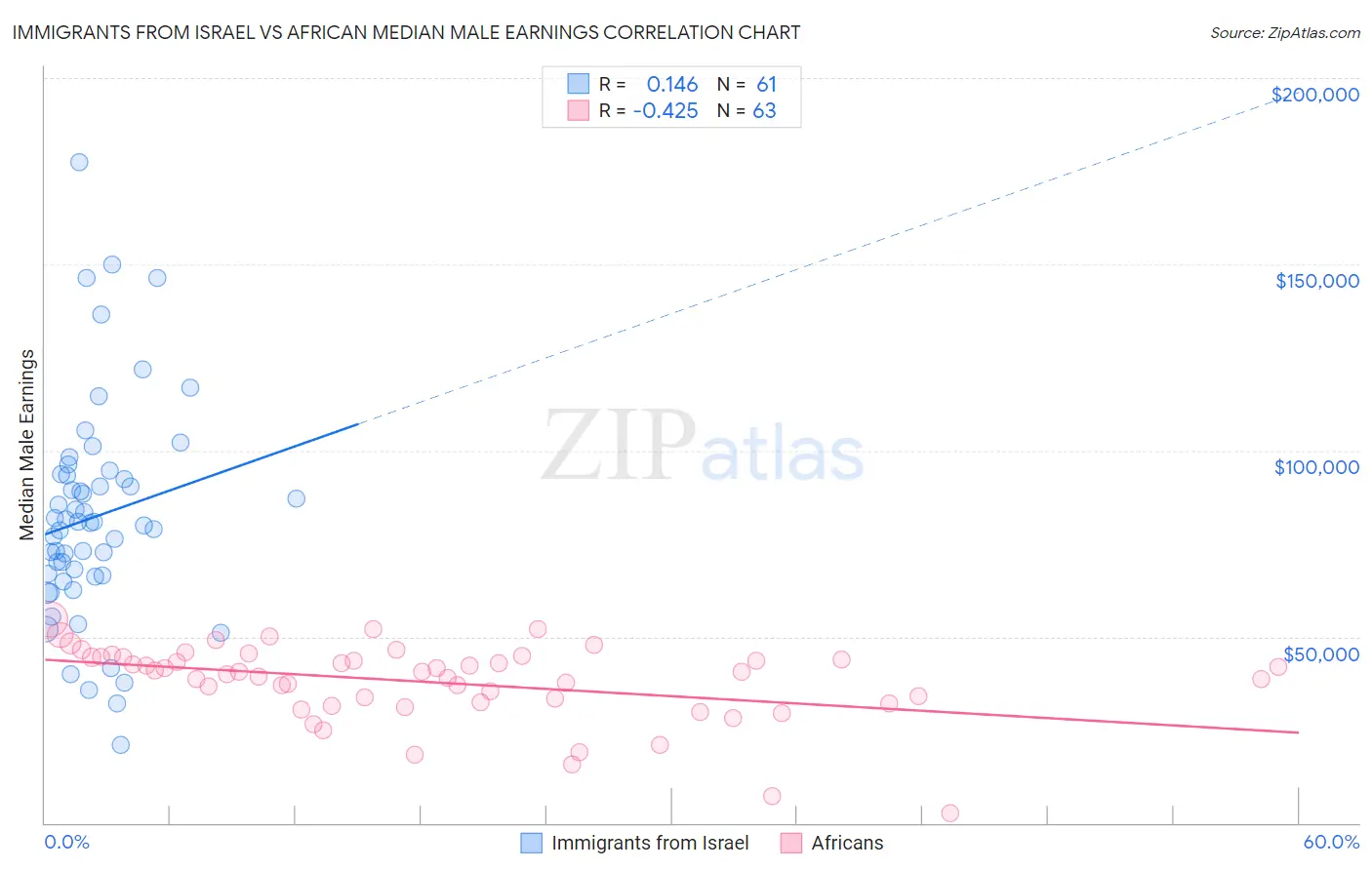 Immigrants from Israel vs African Median Male Earnings