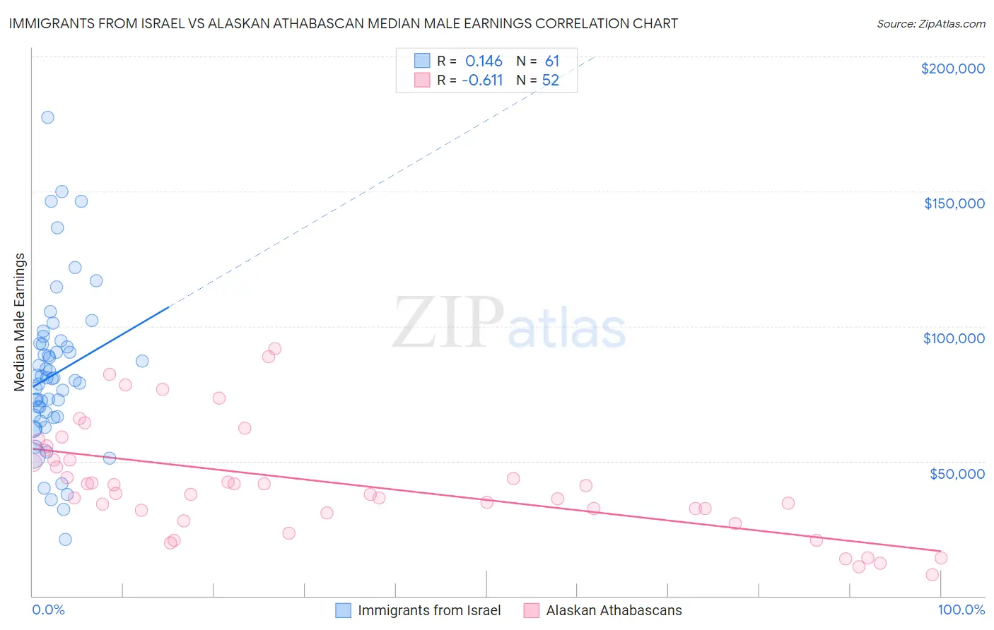 Immigrants from Israel vs Alaskan Athabascan Median Male Earnings