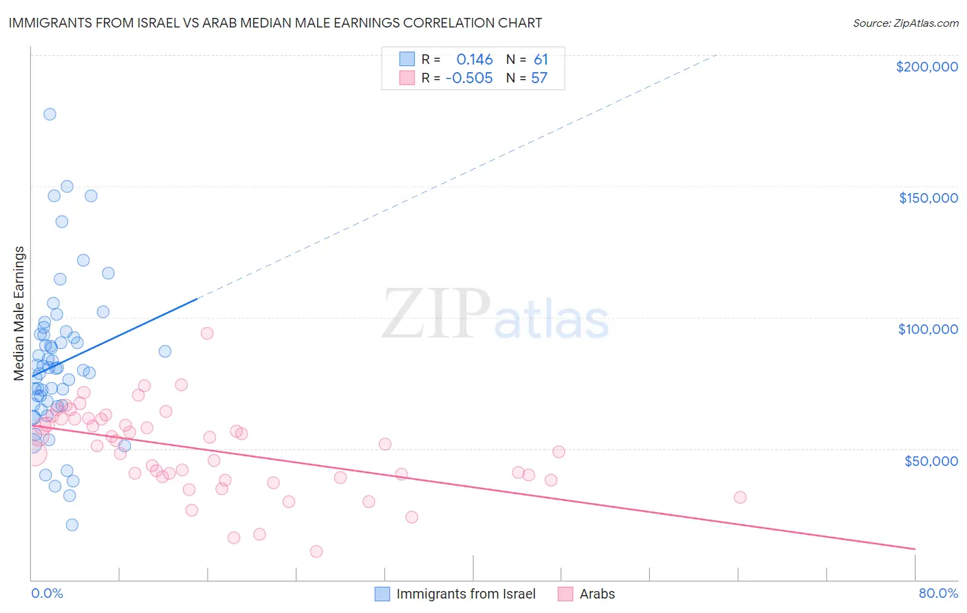 Immigrants from Israel vs Arab Median Male Earnings
