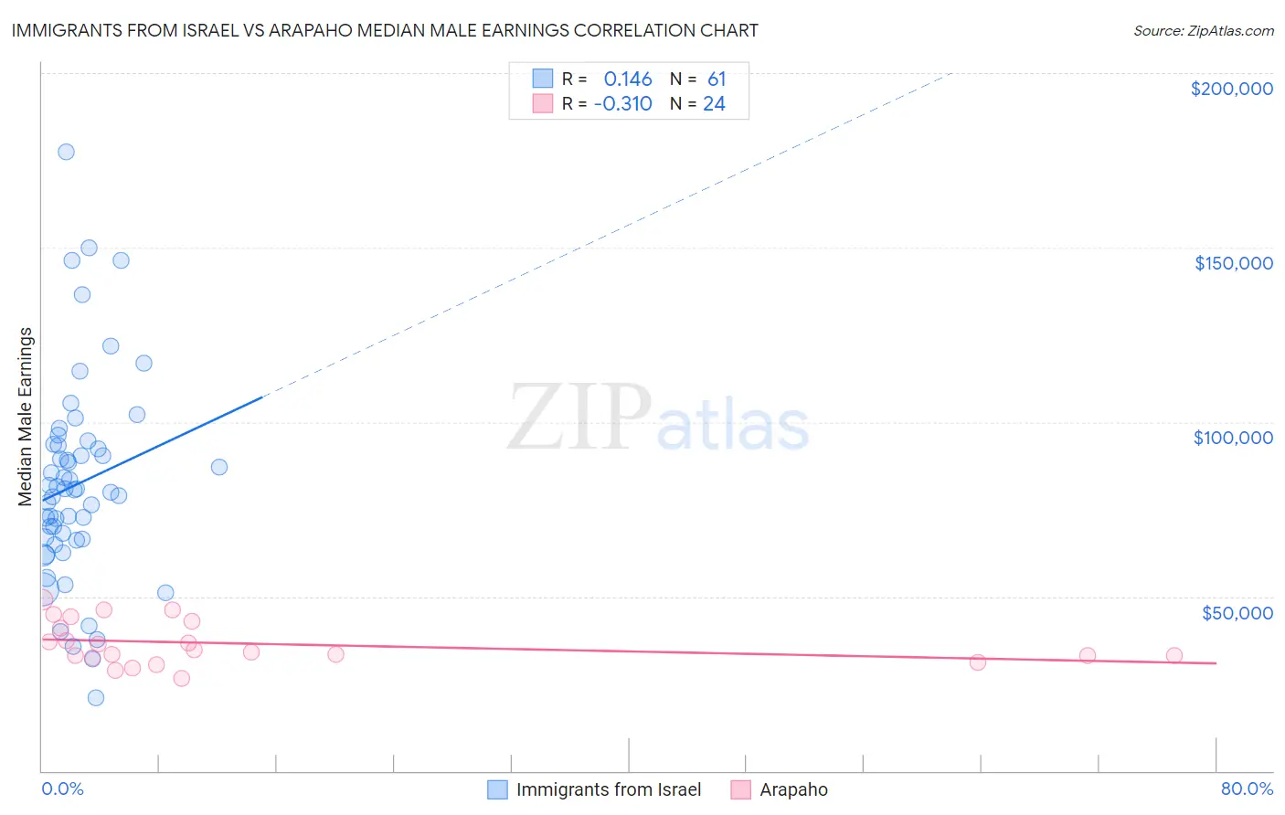 Immigrants from Israel vs Arapaho Median Male Earnings