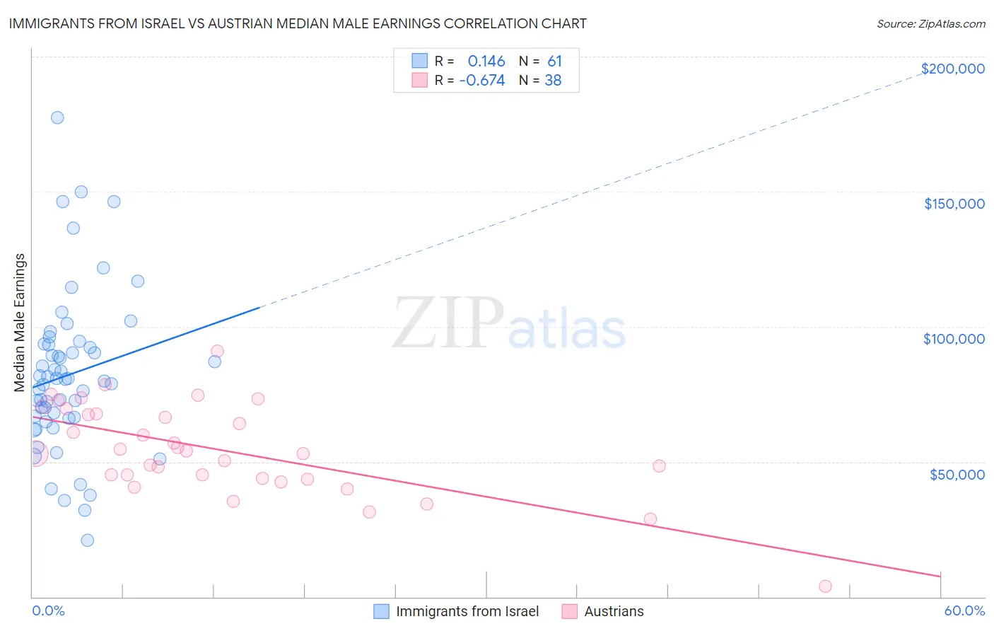 Immigrants from Israel vs Austrian Median Male Earnings