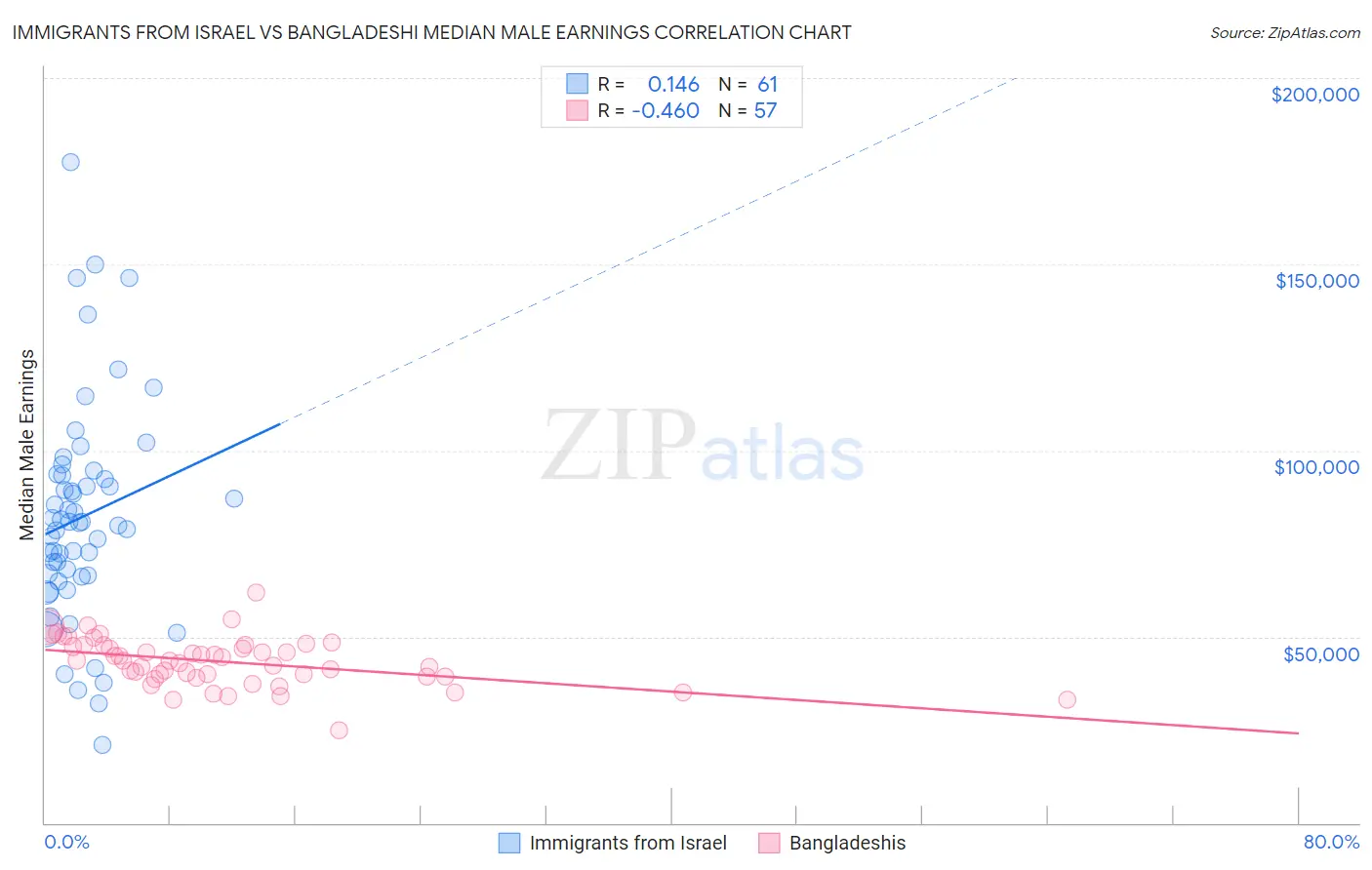 Immigrants from Israel vs Bangladeshi Median Male Earnings