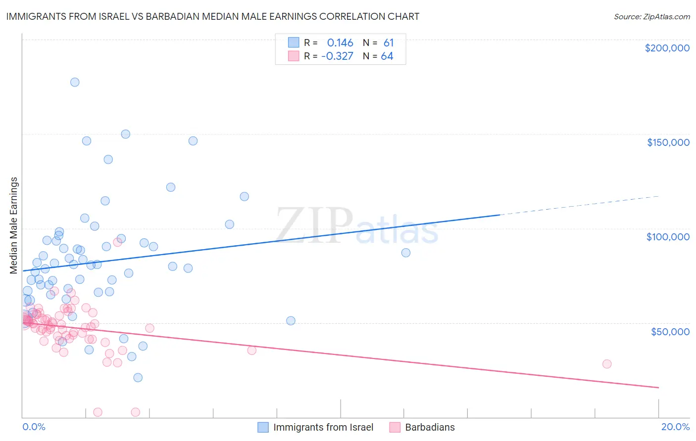 Immigrants from Israel vs Barbadian Median Male Earnings