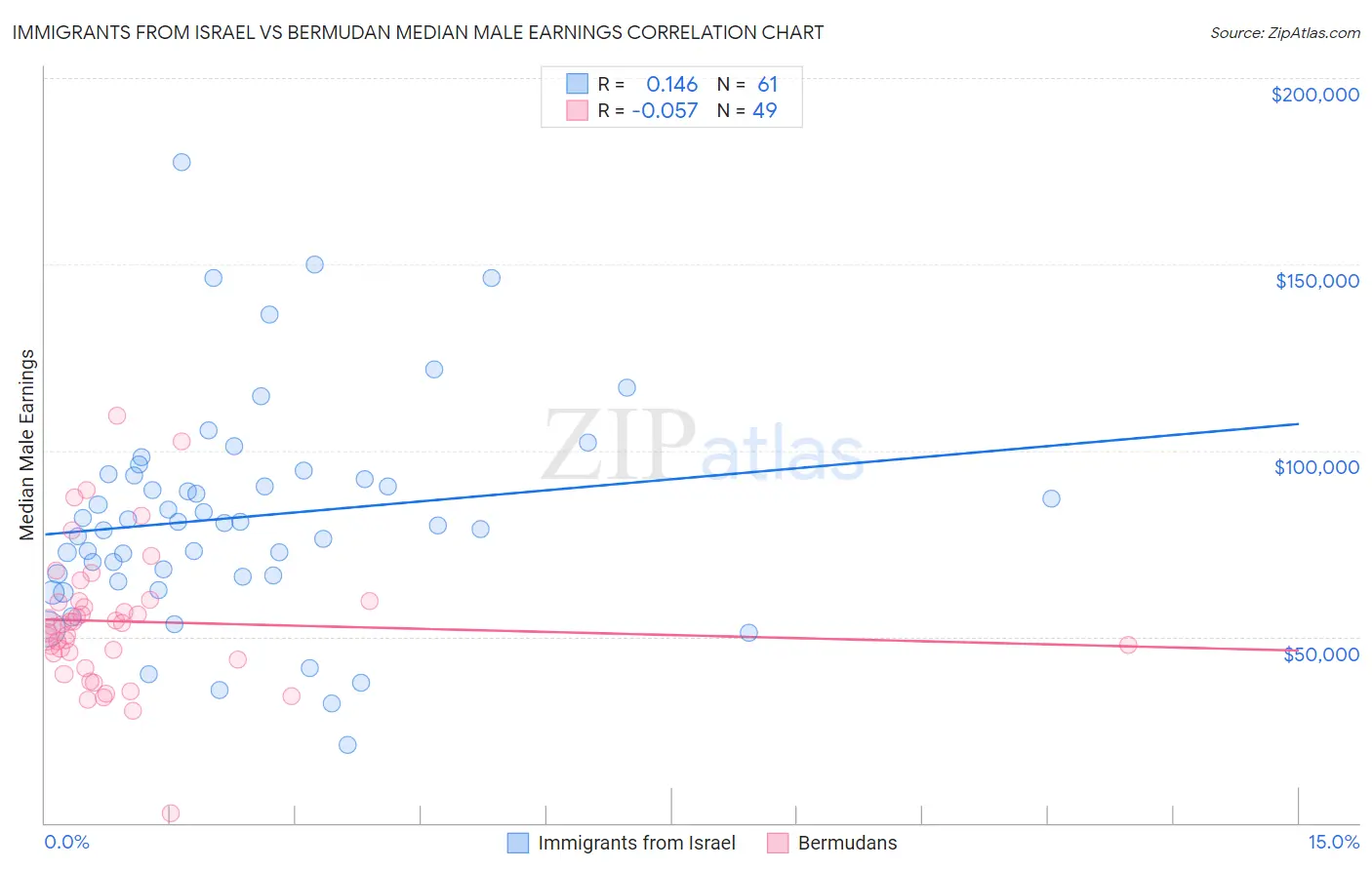 Immigrants from Israel vs Bermudan Median Male Earnings