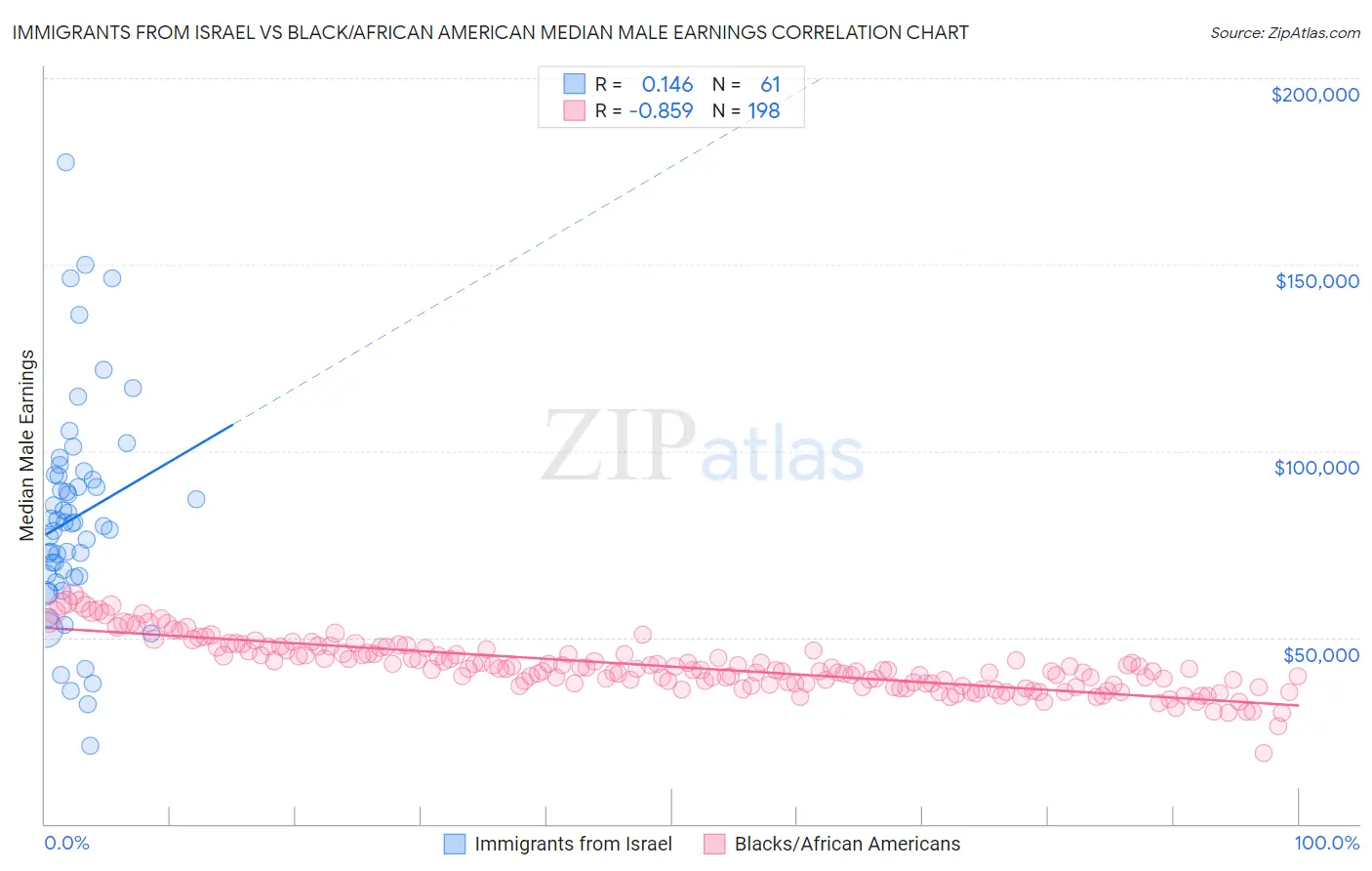 Immigrants from Israel vs Black/African American Median Male Earnings