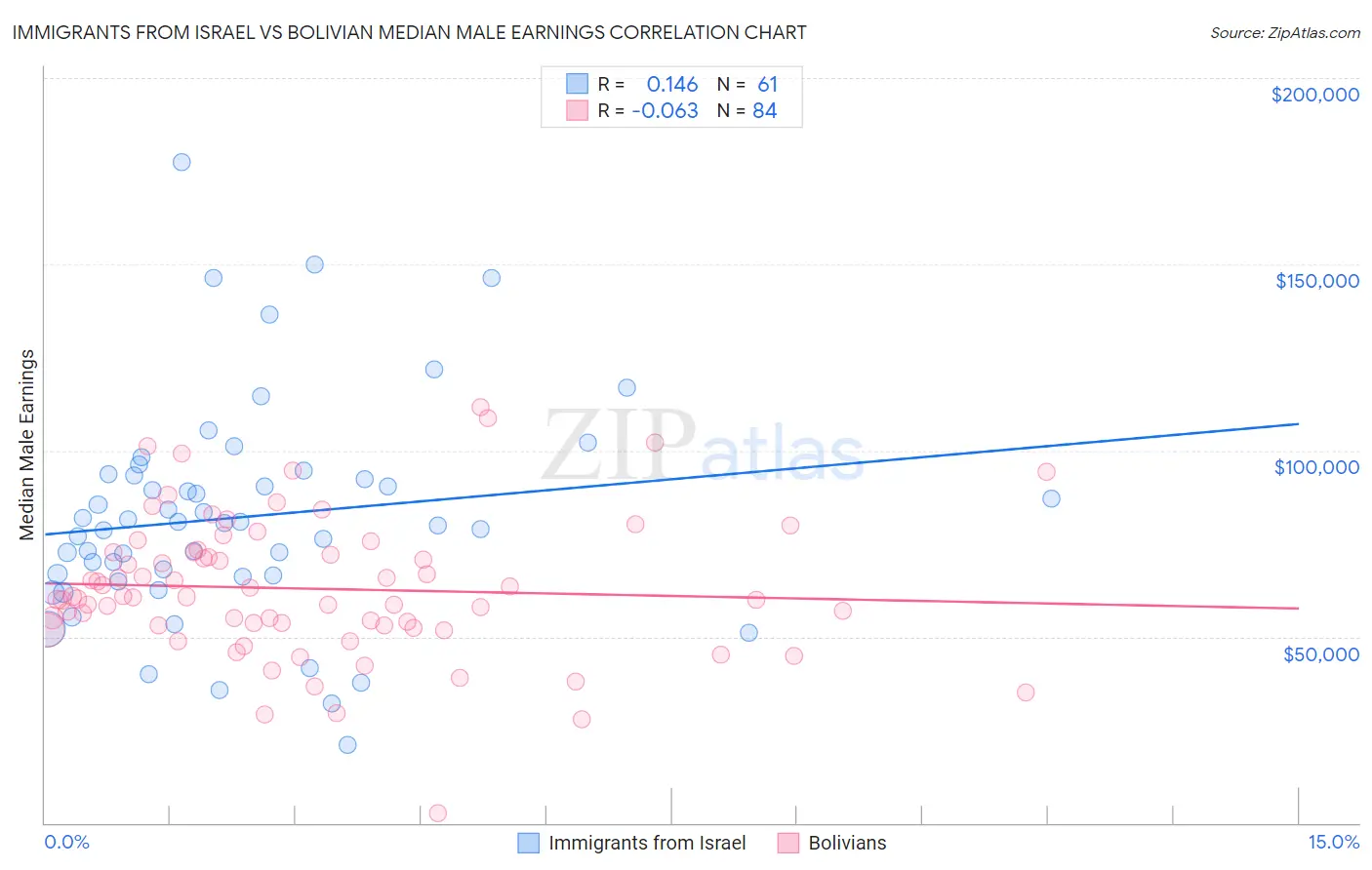 Immigrants from Israel vs Bolivian Median Male Earnings