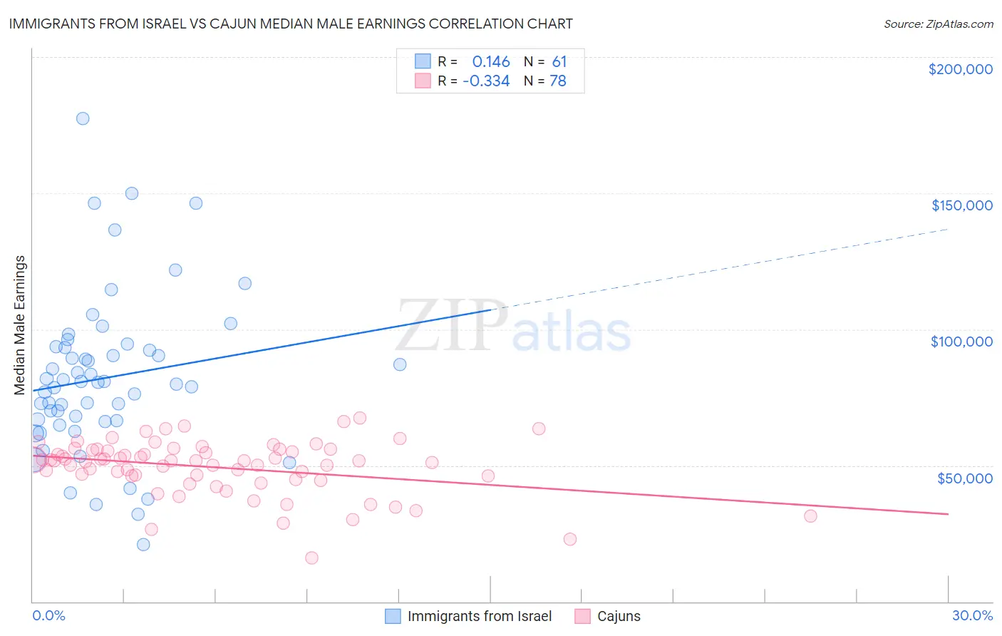 Immigrants from Israel vs Cajun Median Male Earnings