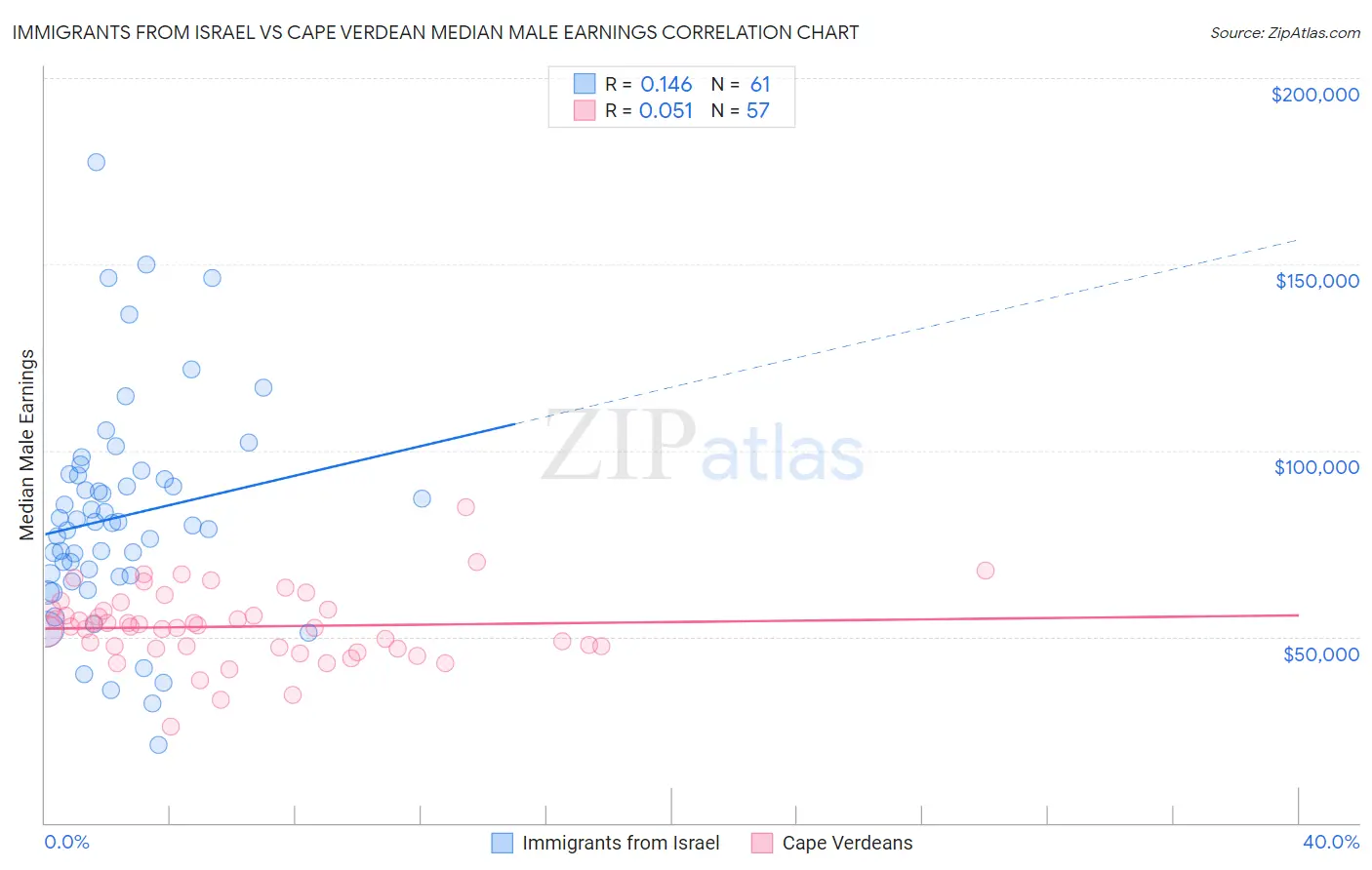 Immigrants from Israel vs Cape Verdean Median Male Earnings