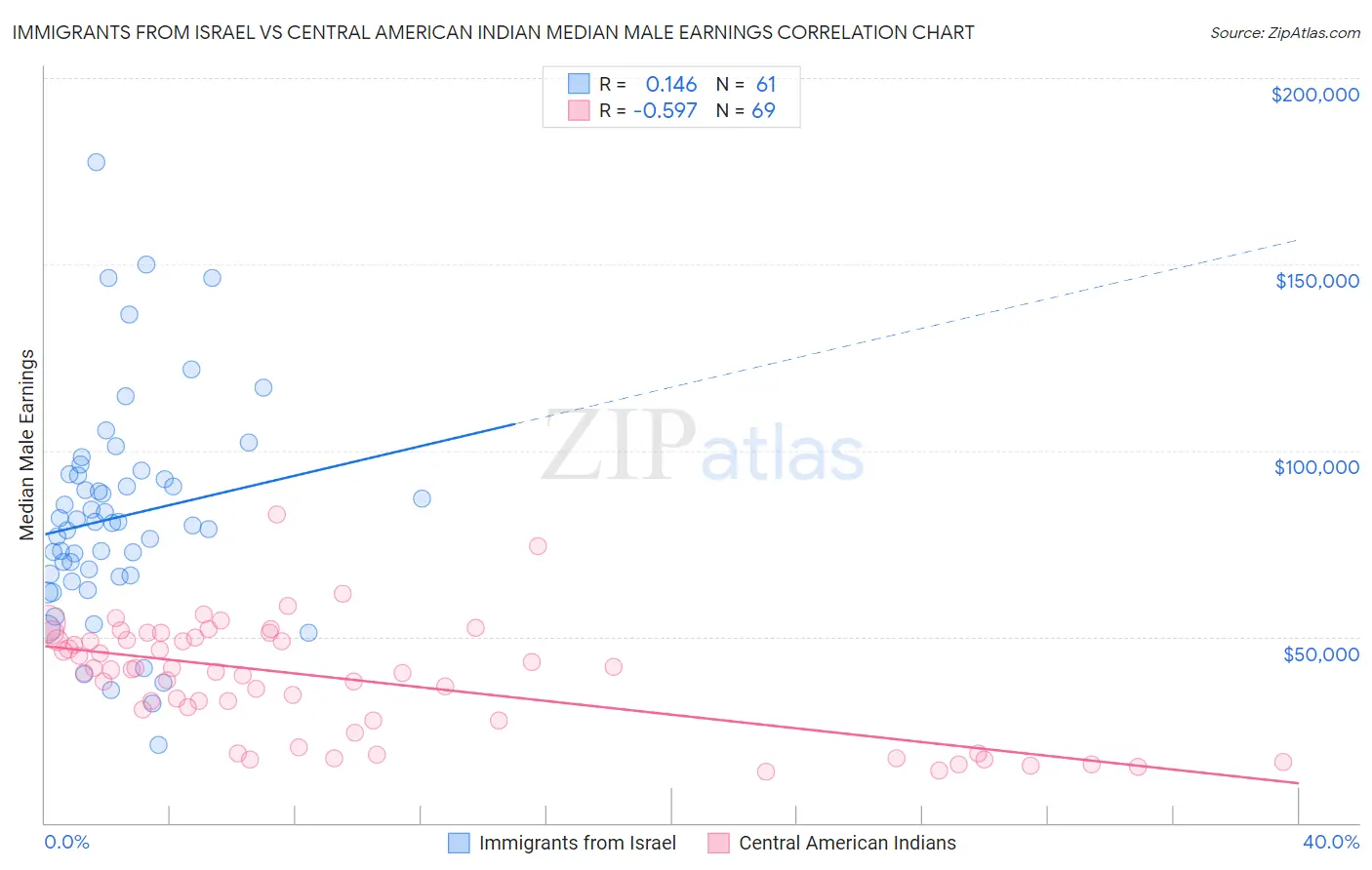 Immigrants from Israel vs Central American Indian Median Male Earnings