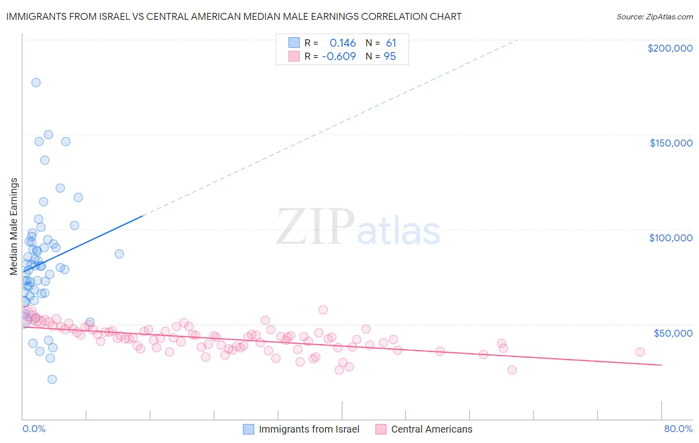 Immigrants from Israel vs Central American Median Male Earnings