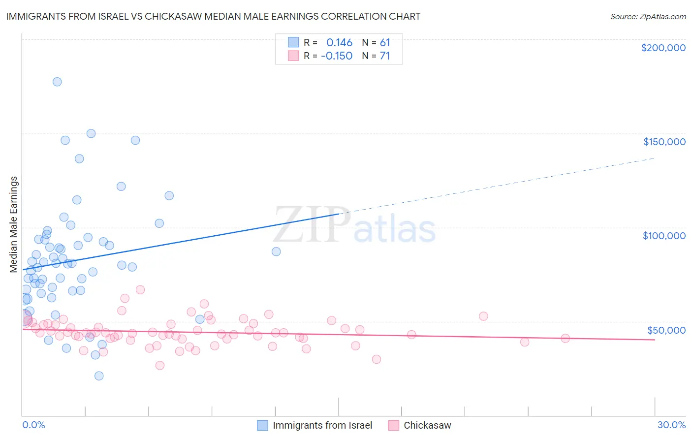 Immigrants from Israel vs Chickasaw Median Male Earnings