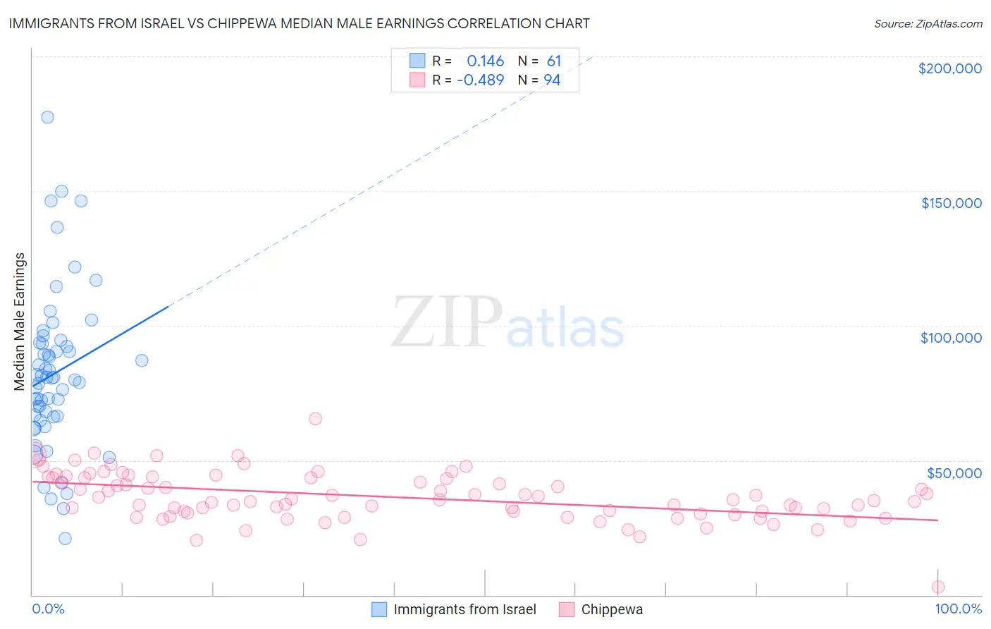Immigrants from Israel vs Chippewa Median Male Earnings