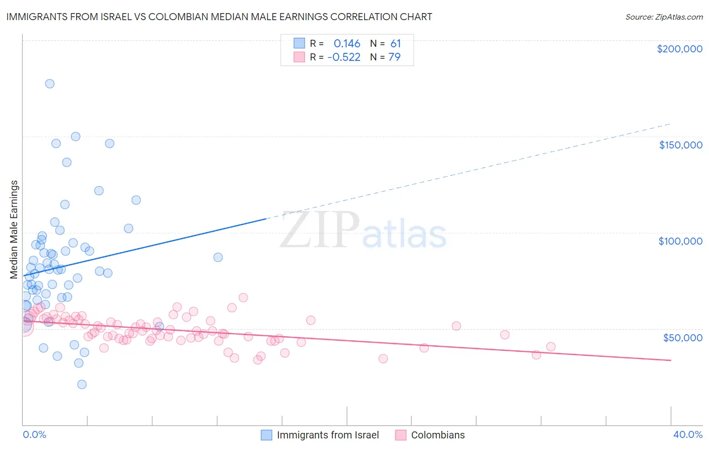 Immigrants from Israel vs Colombian Median Male Earnings