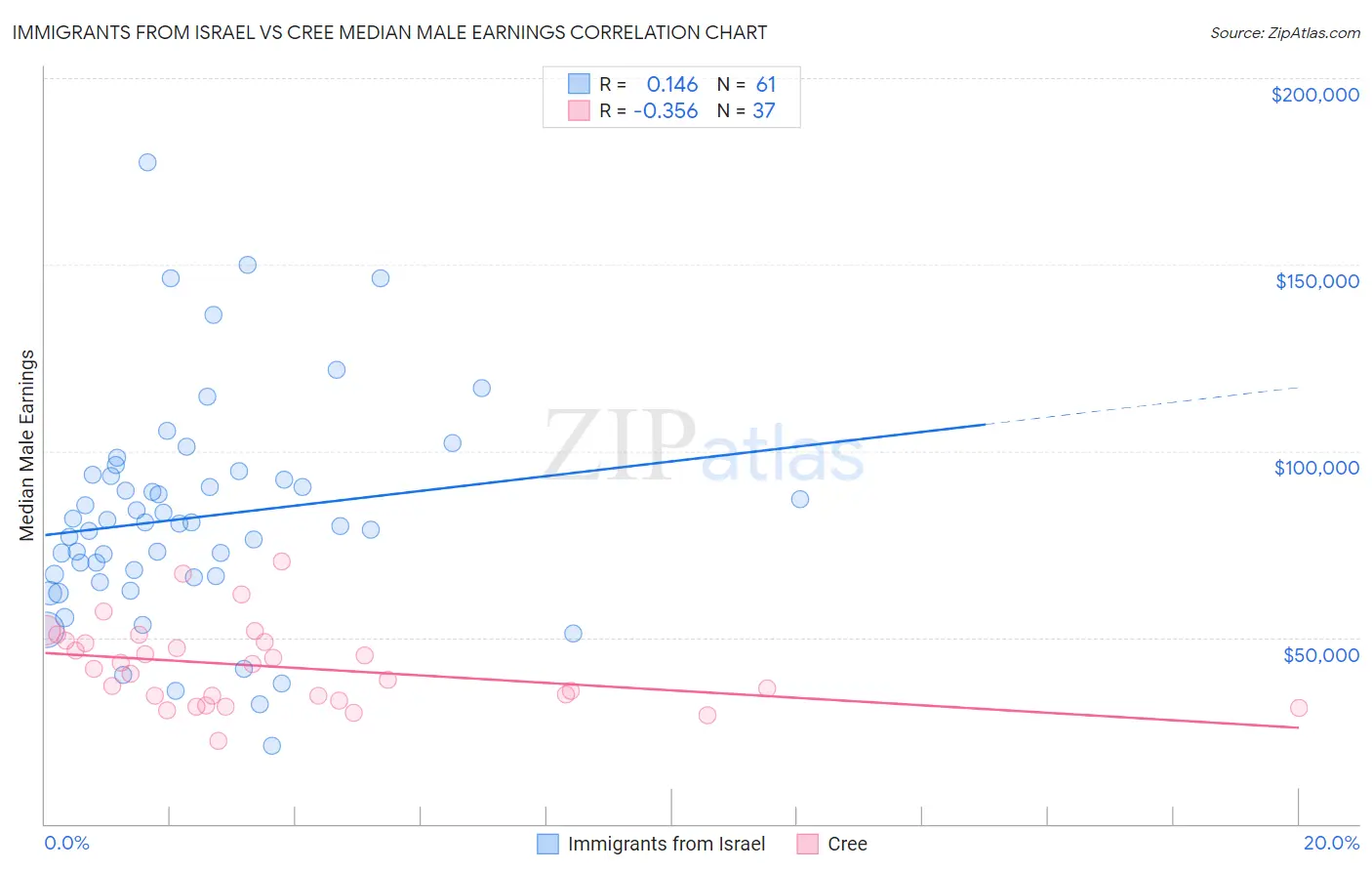 Immigrants from Israel vs Cree Median Male Earnings
