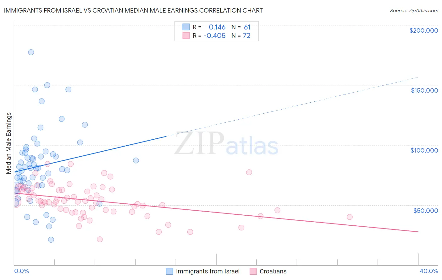 Immigrants from Israel vs Croatian Median Male Earnings