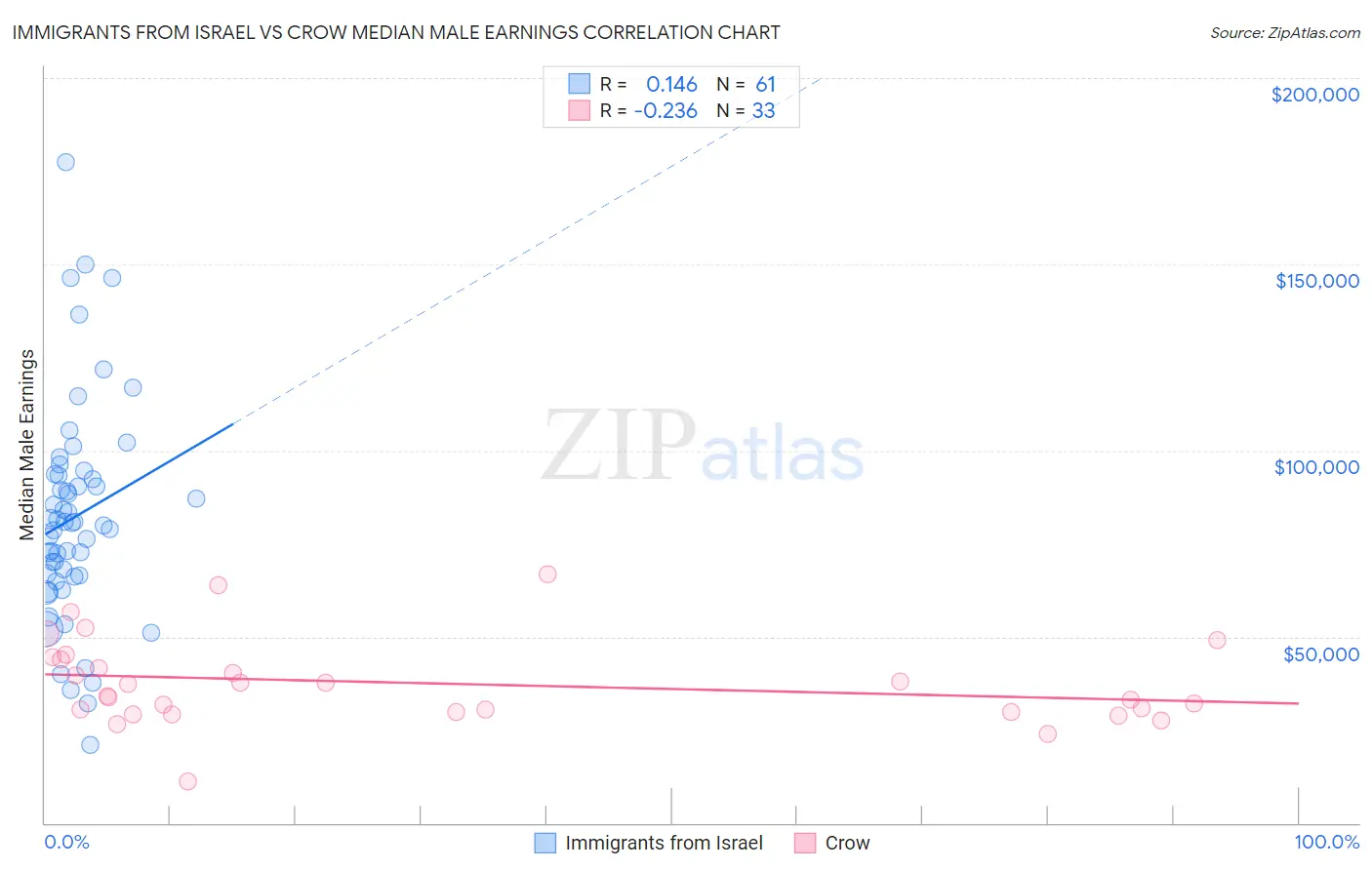 Immigrants from Israel vs Crow Median Male Earnings