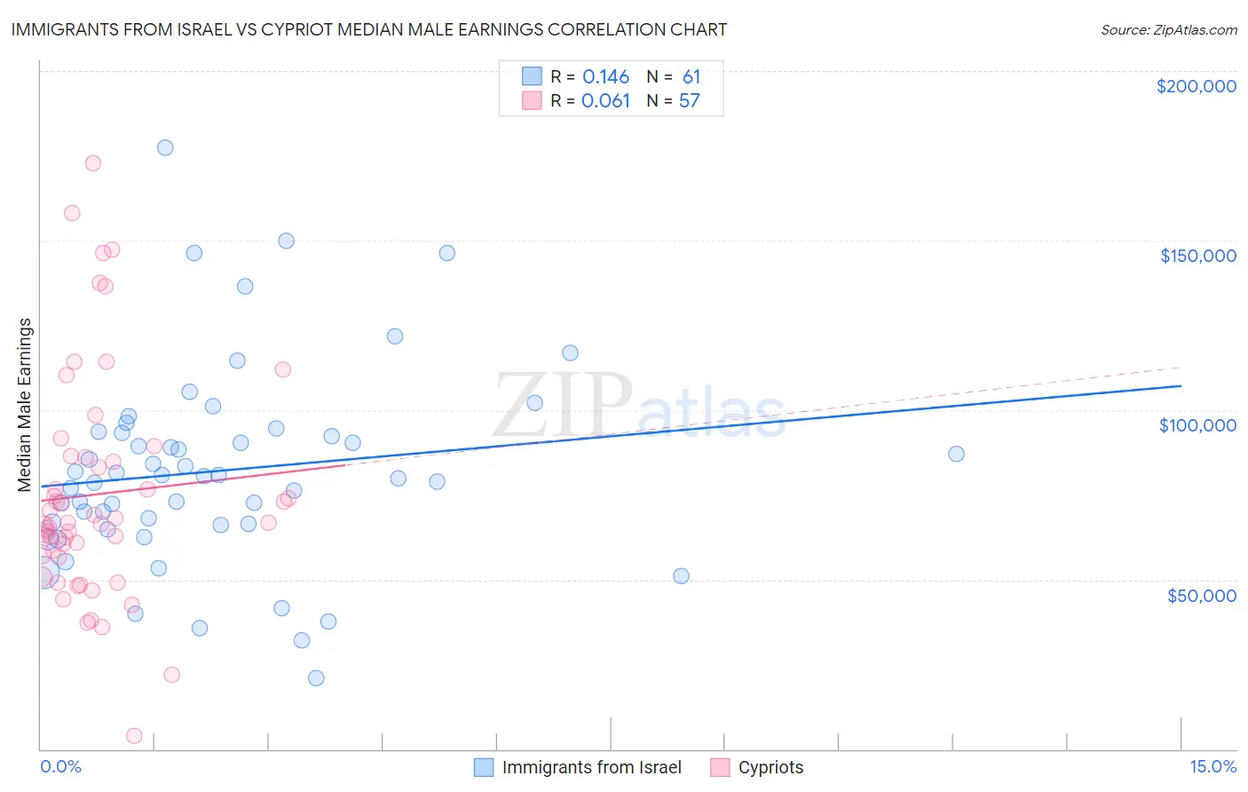 Immigrants from Israel vs Cypriot Median Male Earnings