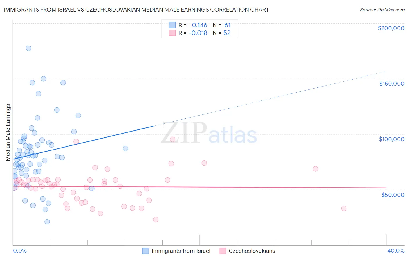 Immigrants from Israel vs Czechoslovakian Median Male Earnings
