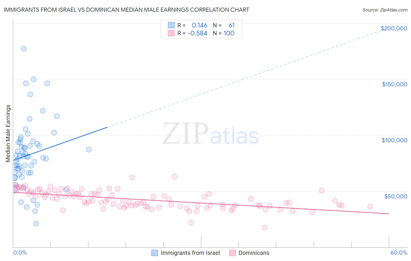 Immigrants from Israel vs Dominican Median Male Earnings