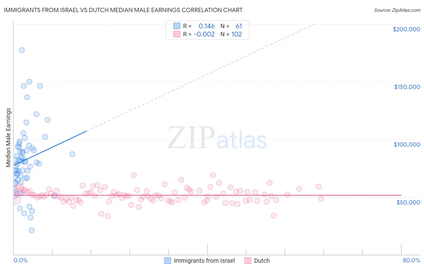 Immigrants from Israel vs Dutch Median Male Earnings