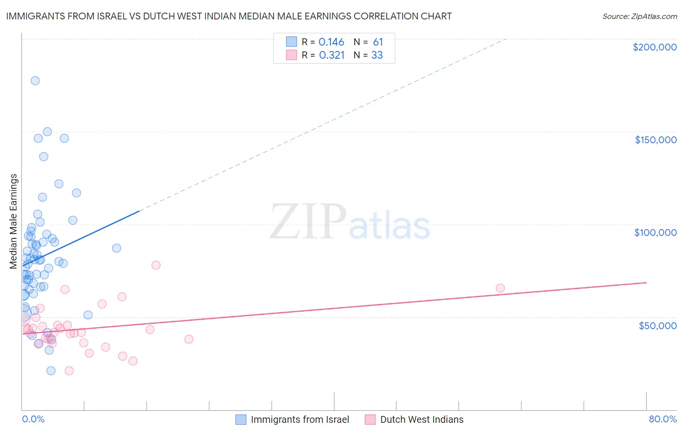 Immigrants from Israel vs Dutch West Indian Median Male Earnings
