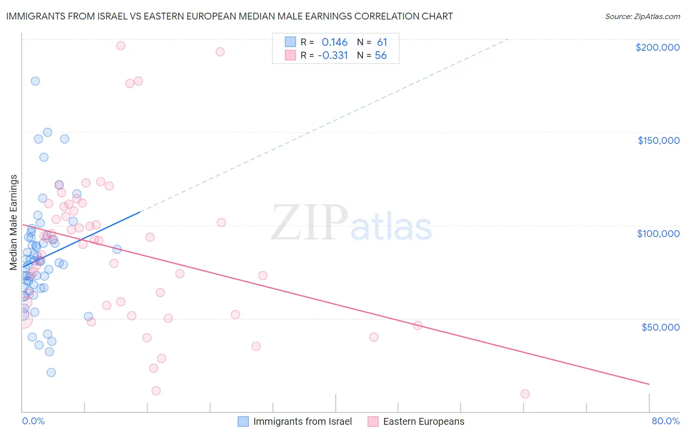 Immigrants from Israel vs Eastern European Median Male Earnings