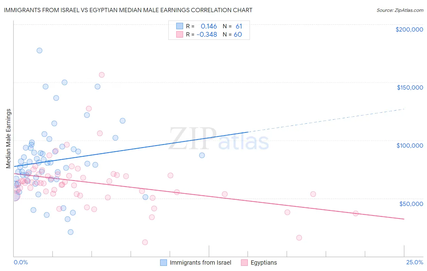 Immigrants from Israel vs Egyptian Median Male Earnings
