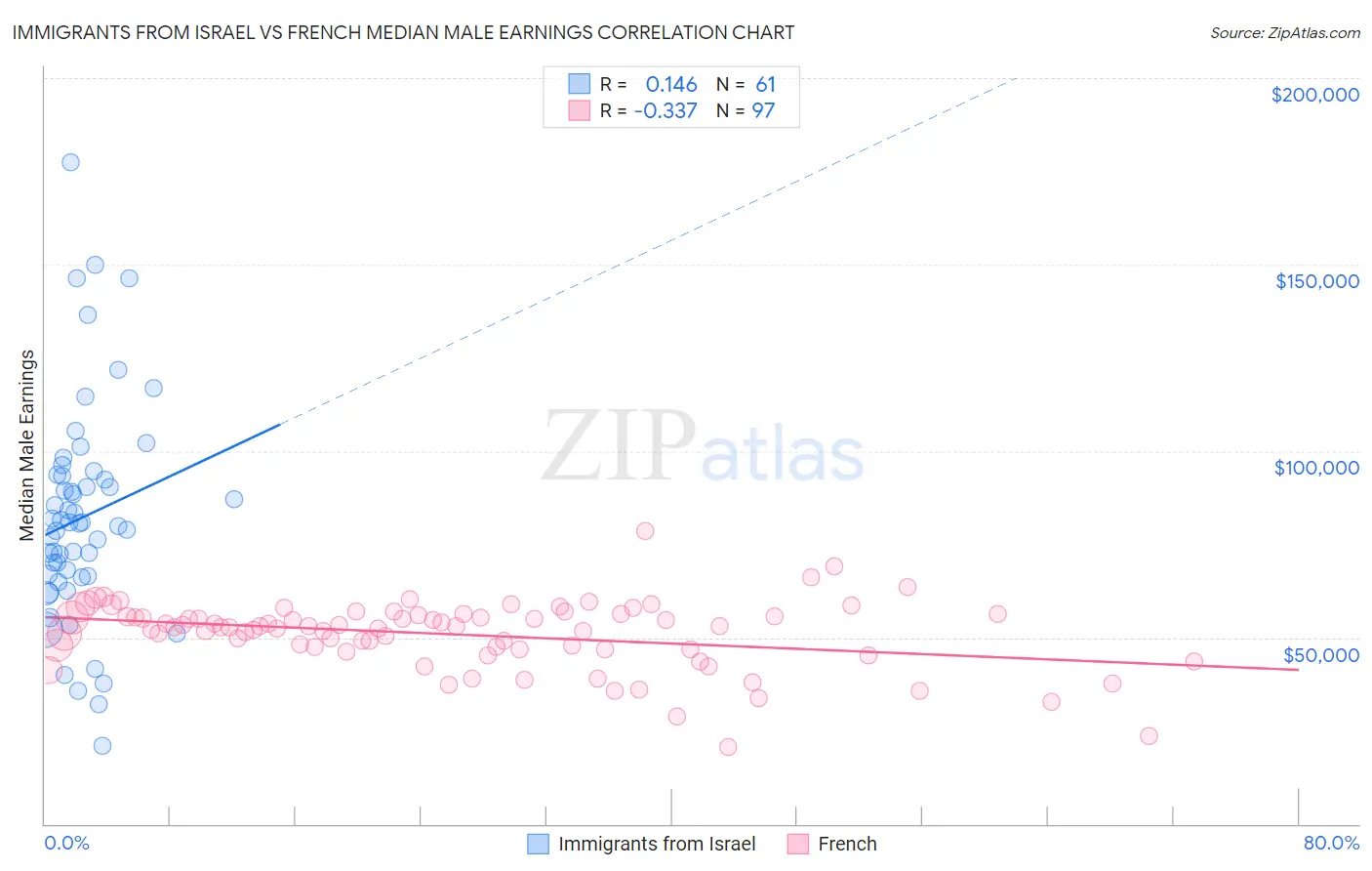 Immigrants from Israel vs French Median Male Earnings