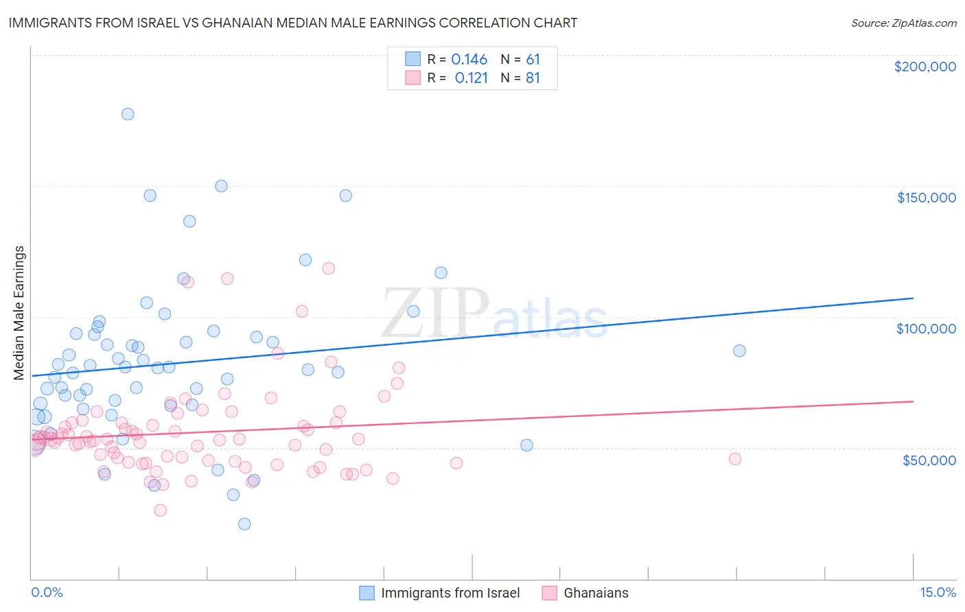 Immigrants from Israel vs Ghanaian Median Male Earnings