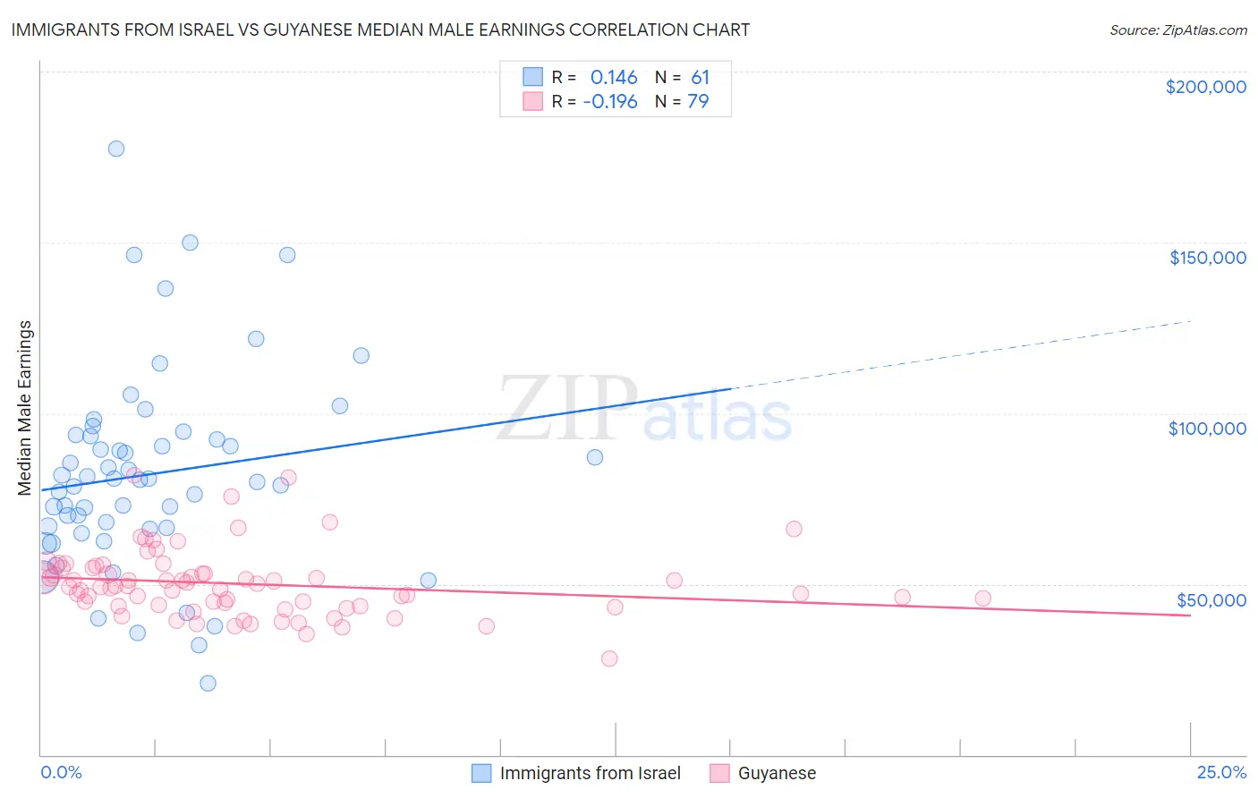 Immigrants from Israel vs Guyanese Median Male Earnings
