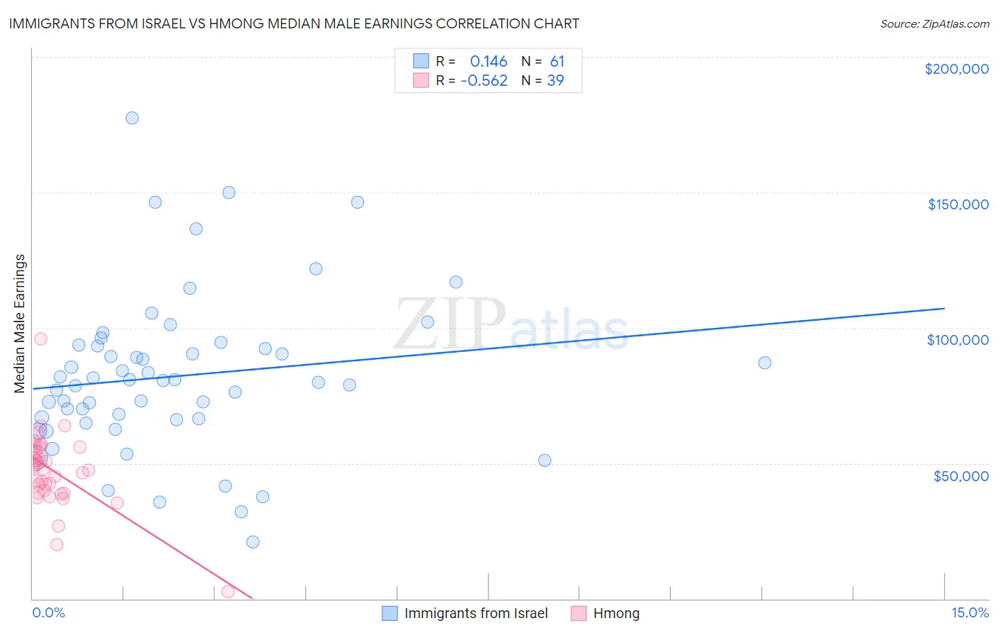 Immigrants from Israel vs Hmong Median Male Earnings
