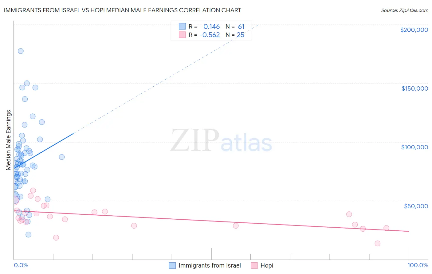 Immigrants from Israel vs Hopi Median Male Earnings